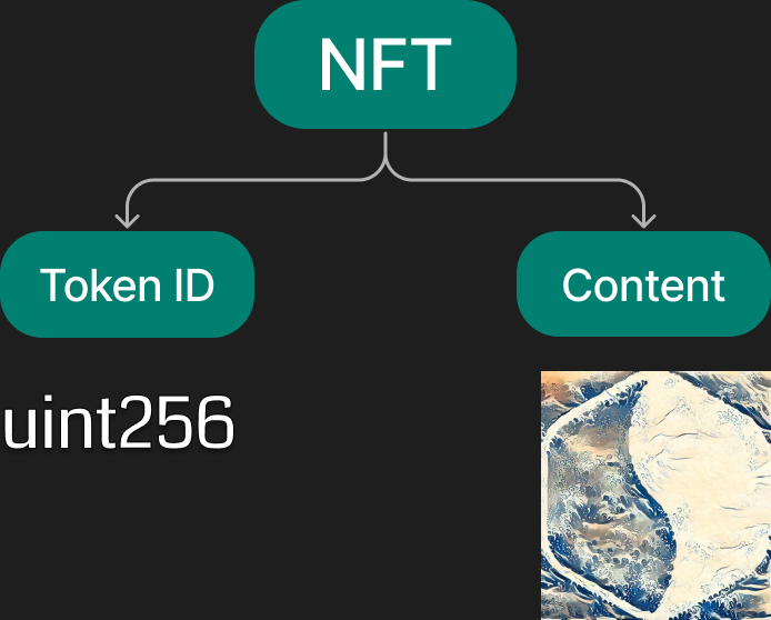 NFT=content+tokenID